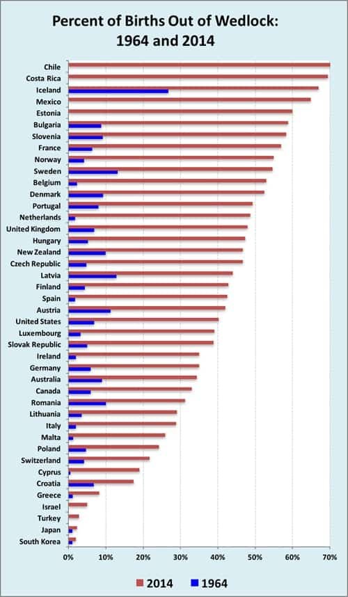 out-of-wedlock-births-by-country